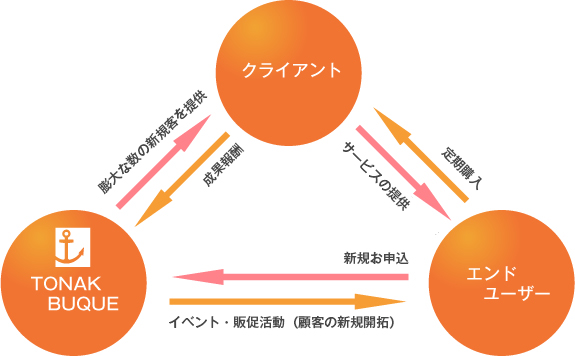 イベントプロモーション事業
