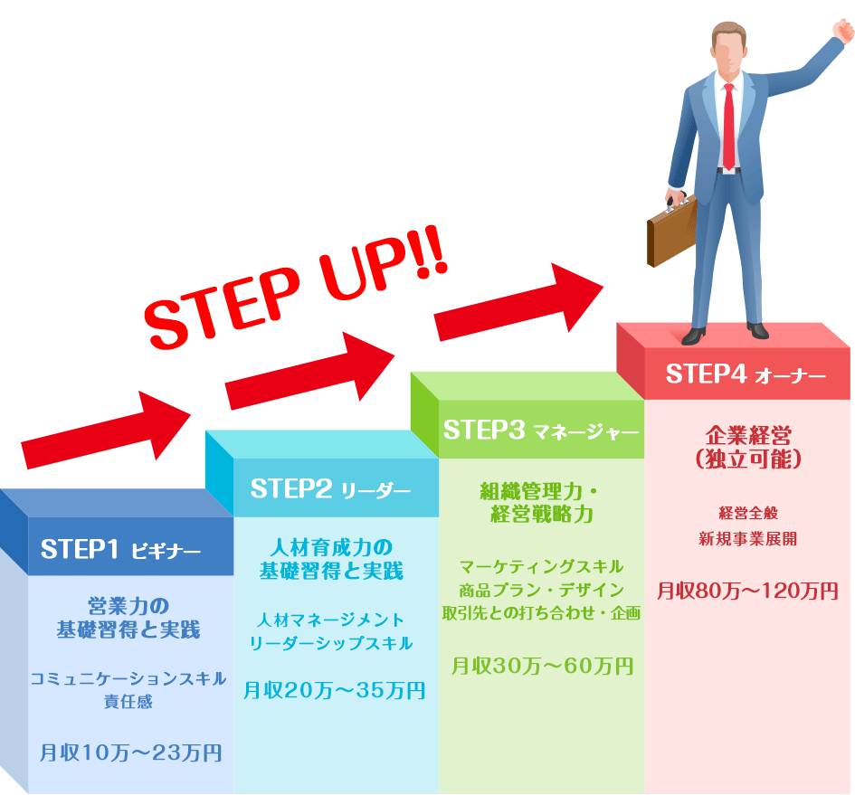 キャリアアップの流れ